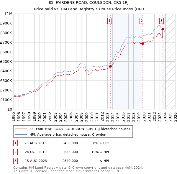 85, FAIRDENE ROAD, COULSDON, CR5 1RJ: Price paid vs HM Land Registry's House Price Index