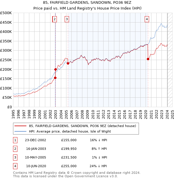 85, FAIRFIELD GARDENS, SANDOWN, PO36 9EZ: Price paid vs HM Land Registry's House Price Index