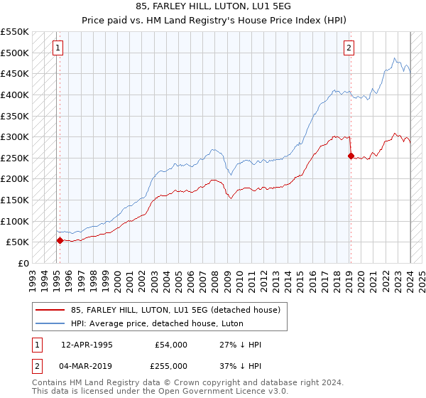 85, FARLEY HILL, LUTON, LU1 5EG: Price paid vs HM Land Registry's House Price Index