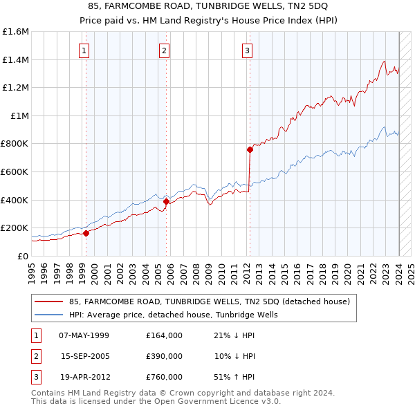 85, FARMCOMBE ROAD, TUNBRIDGE WELLS, TN2 5DQ: Price paid vs HM Land Registry's House Price Index