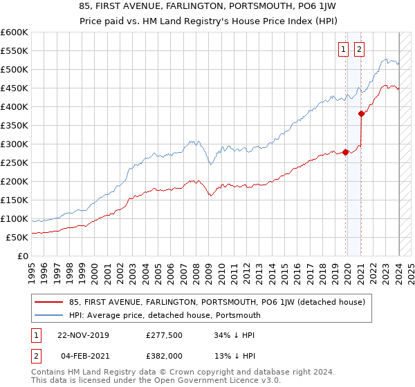85, FIRST AVENUE, FARLINGTON, PORTSMOUTH, PO6 1JW: Price paid vs HM Land Registry's House Price Index