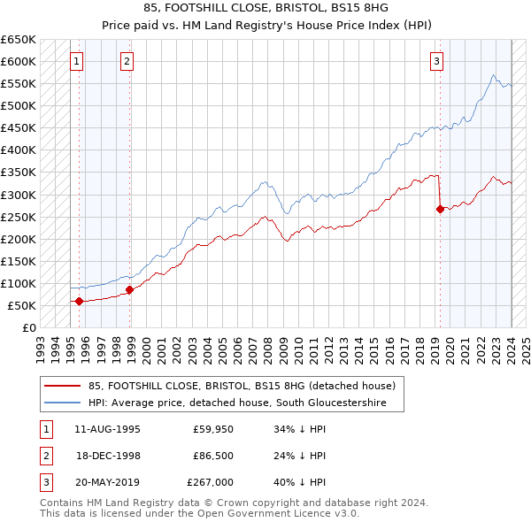 85, FOOTSHILL CLOSE, BRISTOL, BS15 8HG: Price paid vs HM Land Registry's House Price Index