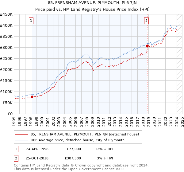 85, FRENSHAM AVENUE, PLYMOUTH, PL6 7JN: Price paid vs HM Land Registry's House Price Index