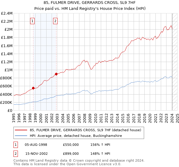 85, FULMER DRIVE, GERRARDS CROSS, SL9 7HF: Price paid vs HM Land Registry's House Price Index