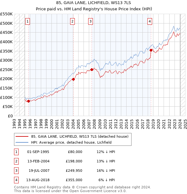 85, GAIA LANE, LICHFIELD, WS13 7LS: Price paid vs HM Land Registry's House Price Index