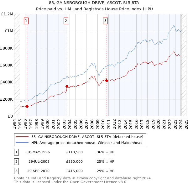 85, GAINSBOROUGH DRIVE, ASCOT, SL5 8TA: Price paid vs HM Land Registry's House Price Index