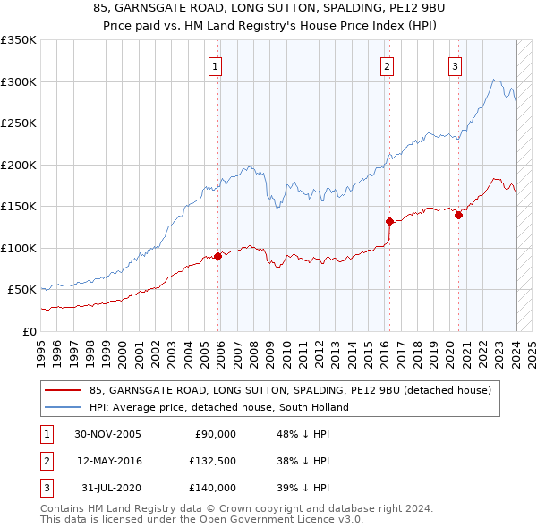 85, GARNSGATE ROAD, LONG SUTTON, SPALDING, PE12 9BU: Price paid vs HM Land Registry's House Price Index