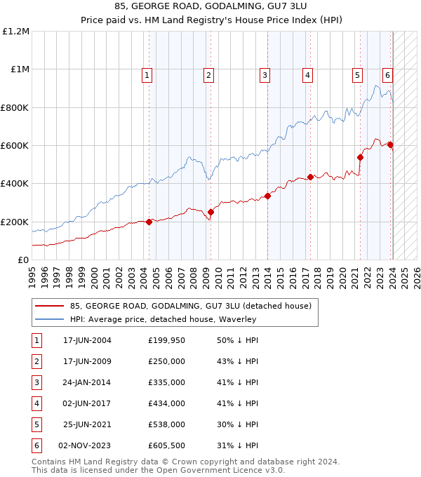 85, GEORGE ROAD, GODALMING, GU7 3LU: Price paid vs HM Land Registry's House Price Index