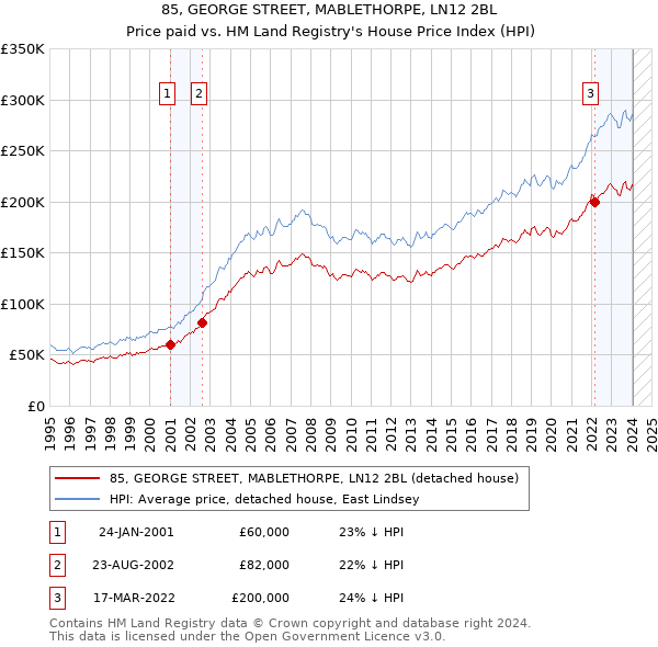 85, GEORGE STREET, MABLETHORPE, LN12 2BL: Price paid vs HM Land Registry's House Price Index