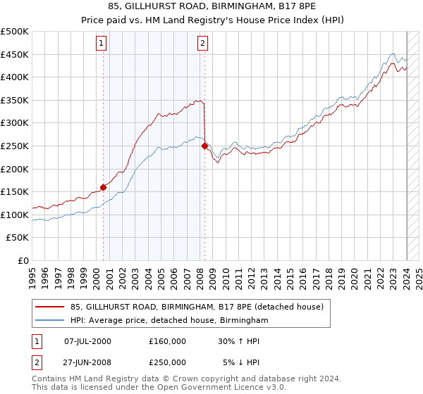 85, GILLHURST ROAD, BIRMINGHAM, B17 8PE: Price paid vs HM Land Registry's House Price Index