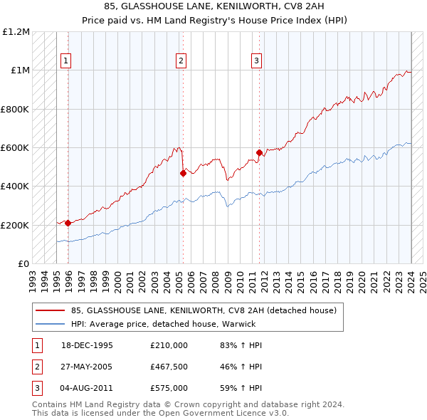 85, GLASSHOUSE LANE, KENILWORTH, CV8 2AH: Price paid vs HM Land Registry's House Price Index