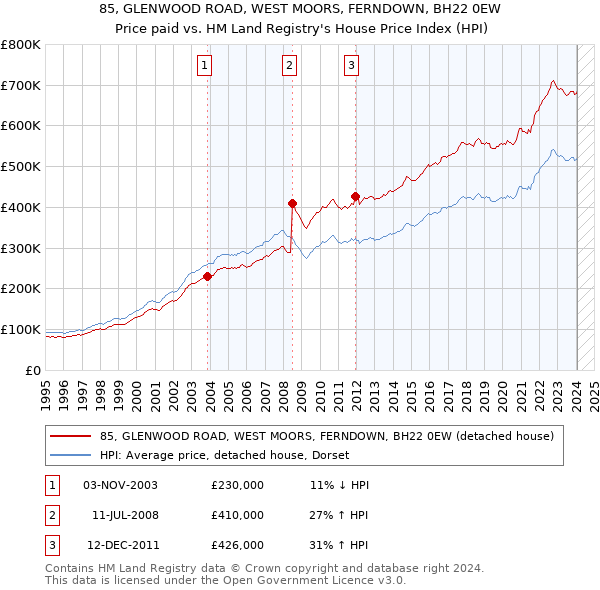 85, GLENWOOD ROAD, WEST MOORS, FERNDOWN, BH22 0EW: Price paid vs HM Land Registry's House Price Index