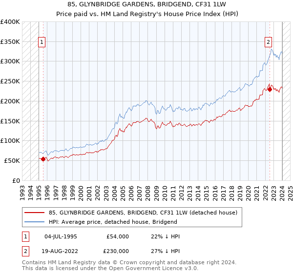 85, GLYNBRIDGE GARDENS, BRIDGEND, CF31 1LW: Price paid vs HM Land Registry's House Price Index