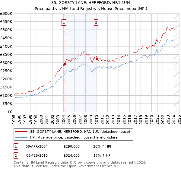 85, GORSTY LANE, HEREFORD, HR1 1UN: Price paid vs HM Land Registry's House Price Index