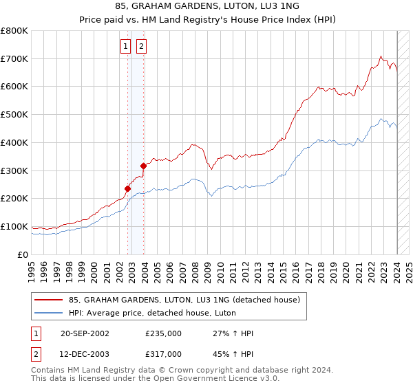 85, GRAHAM GARDENS, LUTON, LU3 1NG: Price paid vs HM Land Registry's House Price Index