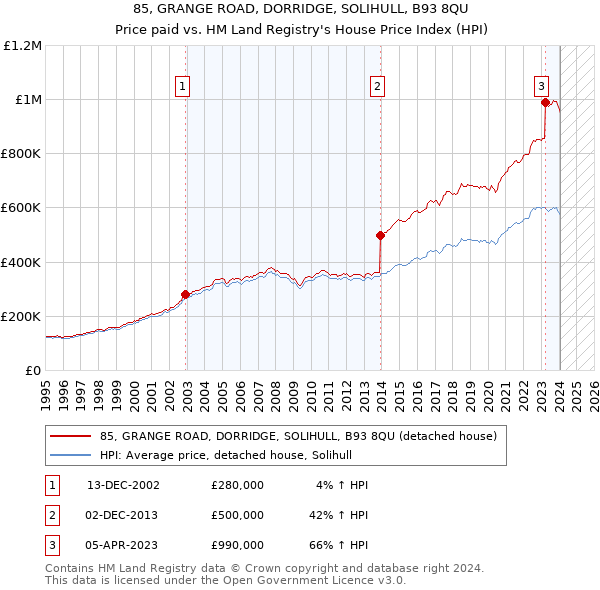 85, GRANGE ROAD, DORRIDGE, SOLIHULL, B93 8QU: Price paid vs HM Land Registry's House Price Index