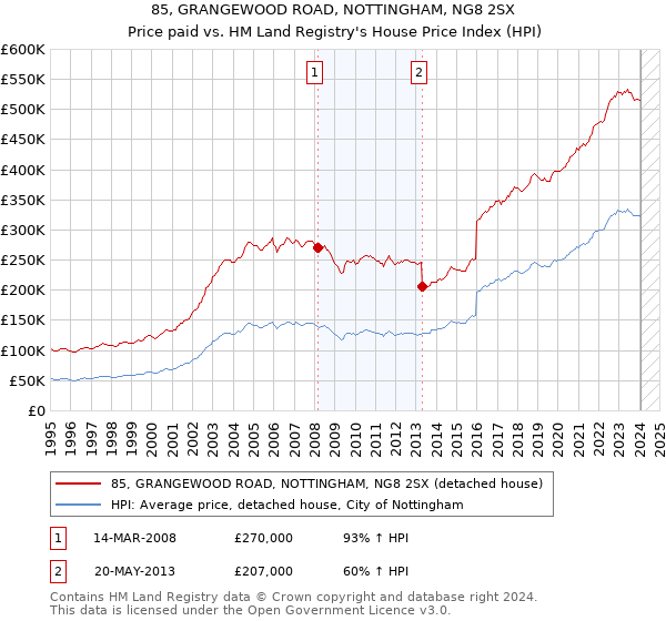 85, GRANGEWOOD ROAD, NOTTINGHAM, NG8 2SX: Price paid vs HM Land Registry's House Price Index