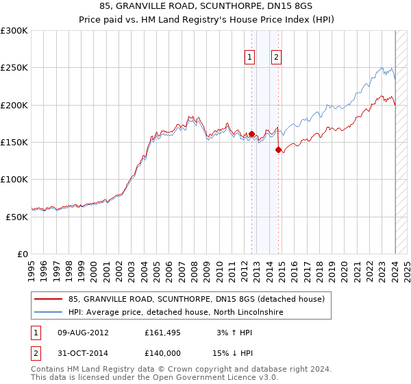 85, GRANVILLE ROAD, SCUNTHORPE, DN15 8GS: Price paid vs HM Land Registry's House Price Index