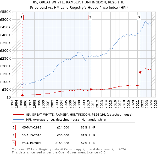 85, GREAT WHYTE, RAMSEY, HUNTINGDON, PE26 1HL: Price paid vs HM Land Registry's House Price Index