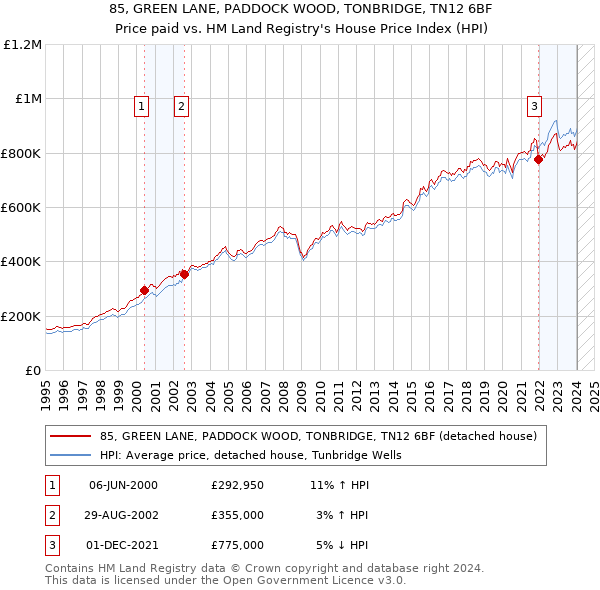 85, GREEN LANE, PADDOCK WOOD, TONBRIDGE, TN12 6BF: Price paid vs HM Land Registry's House Price Index