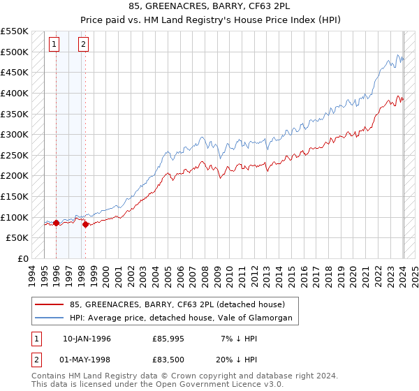 85, GREENACRES, BARRY, CF63 2PL: Price paid vs HM Land Registry's House Price Index