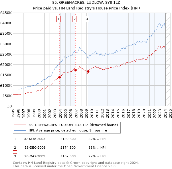 85, GREENACRES, LUDLOW, SY8 1LZ: Price paid vs HM Land Registry's House Price Index
