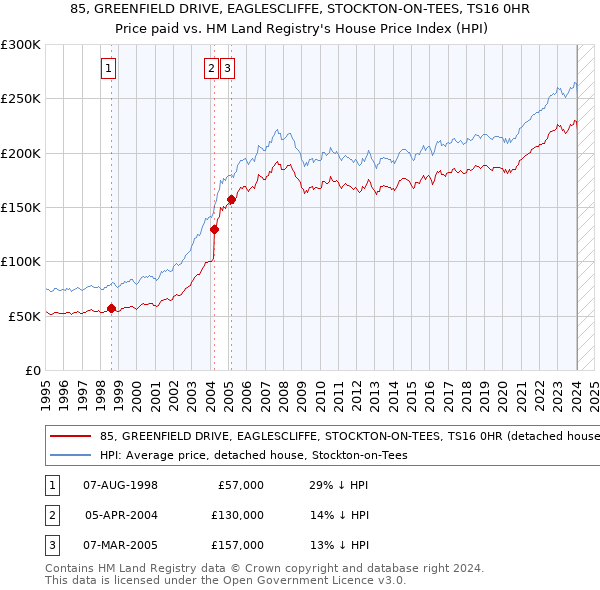 85, GREENFIELD DRIVE, EAGLESCLIFFE, STOCKTON-ON-TEES, TS16 0HR: Price paid vs HM Land Registry's House Price Index