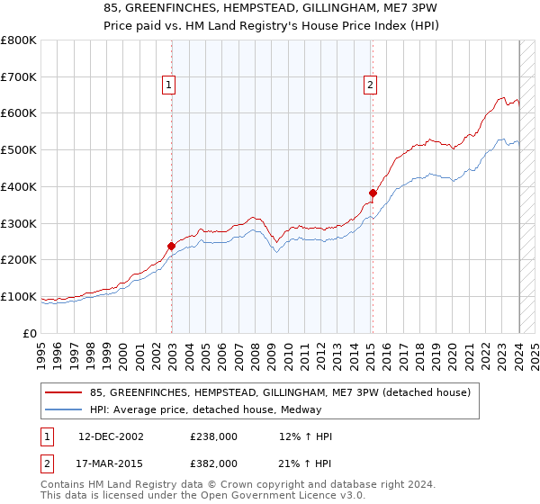 85, GREENFINCHES, HEMPSTEAD, GILLINGHAM, ME7 3PW: Price paid vs HM Land Registry's House Price Index