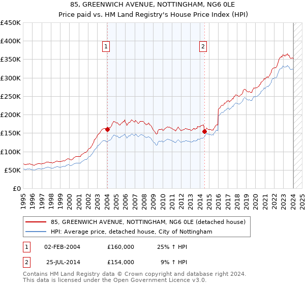 85, GREENWICH AVENUE, NOTTINGHAM, NG6 0LE: Price paid vs HM Land Registry's House Price Index
