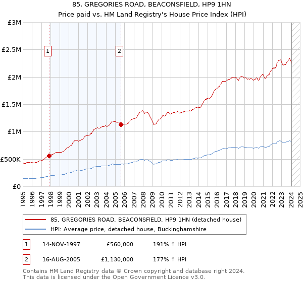 85, GREGORIES ROAD, BEACONSFIELD, HP9 1HN: Price paid vs HM Land Registry's House Price Index