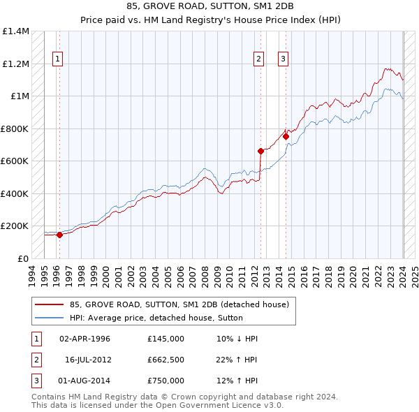 85, GROVE ROAD, SUTTON, SM1 2DB: Price paid vs HM Land Registry's House Price Index