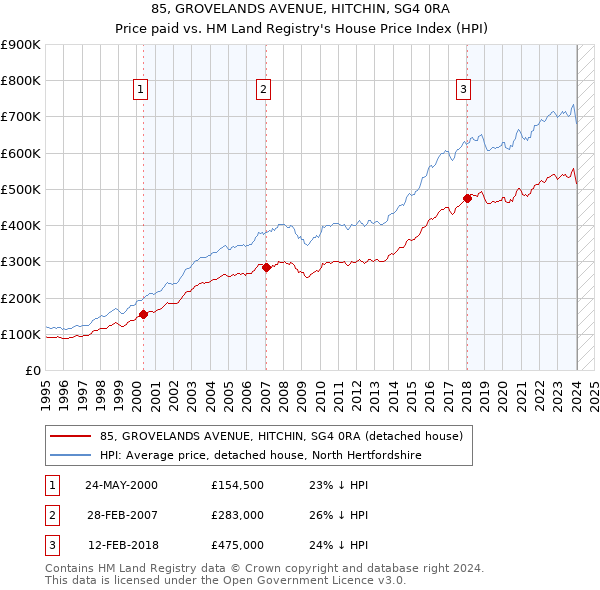 85, GROVELANDS AVENUE, HITCHIN, SG4 0RA: Price paid vs HM Land Registry's House Price Index