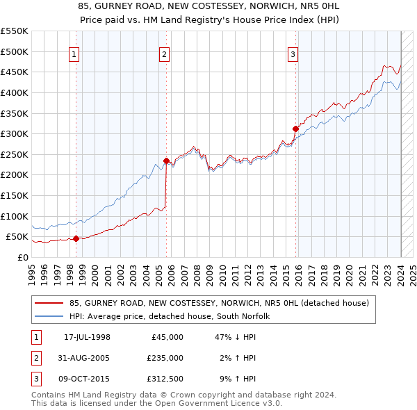85, GURNEY ROAD, NEW COSTESSEY, NORWICH, NR5 0HL: Price paid vs HM Land Registry's House Price Index