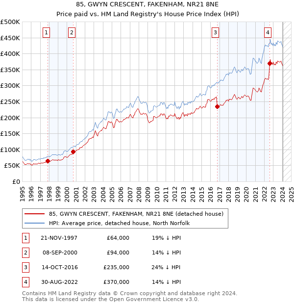 85, GWYN CRESCENT, FAKENHAM, NR21 8NE: Price paid vs HM Land Registry's House Price Index