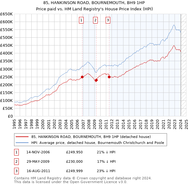 85, HANKINSON ROAD, BOURNEMOUTH, BH9 1HP: Price paid vs HM Land Registry's House Price Index