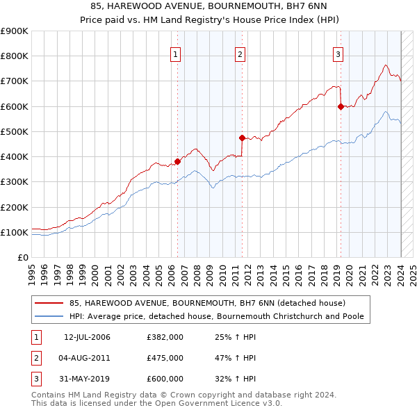 85, HAREWOOD AVENUE, BOURNEMOUTH, BH7 6NN: Price paid vs HM Land Registry's House Price Index