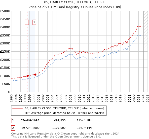 85, HARLEY CLOSE, TELFORD, TF1 3LF: Price paid vs HM Land Registry's House Price Index