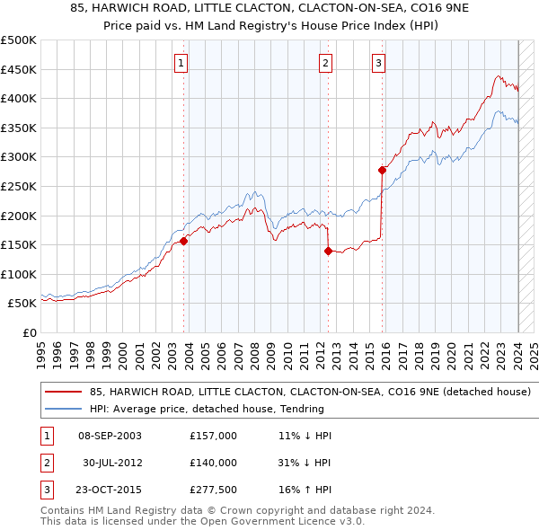 85, HARWICH ROAD, LITTLE CLACTON, CLACTON-ON-SEA, CO16 9NE: Price paid vs HM Land Registry's House Price Index