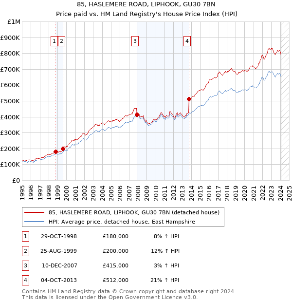 85, HASLEMERE ROAD, LIPHOOK, GU30 7BN: Price paid vs HM Land Registry's House Price Index
