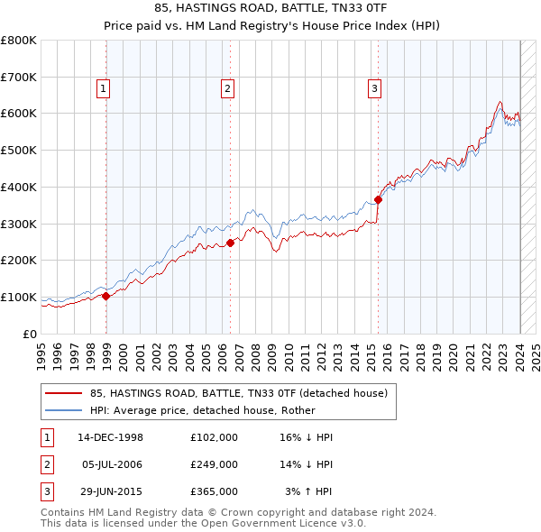 85, HASTINGS ROAD, BATTLE, TN33 0TF: Price paid vs HM Land Registry's House Price Index