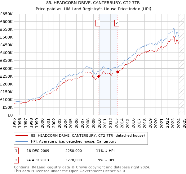 85, HEADCORN DRIVE, CANTERBURY, CT2 7TR: Price paid vs HM Land Registry's House Price Index