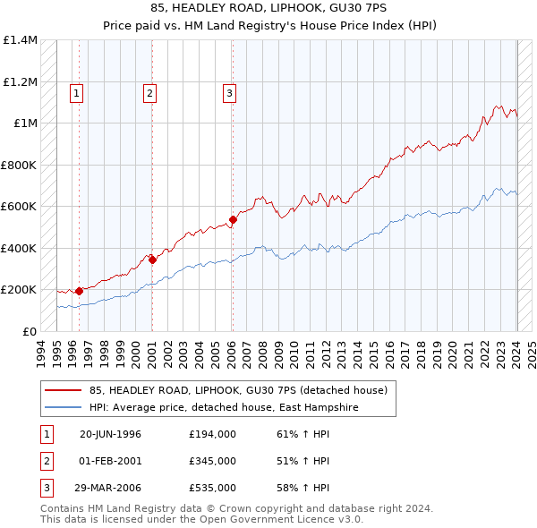 85, HEADLEY ROAD, LIPHOOK, GU30 7PS: Price paid vs HM Land Registry's House Price Index