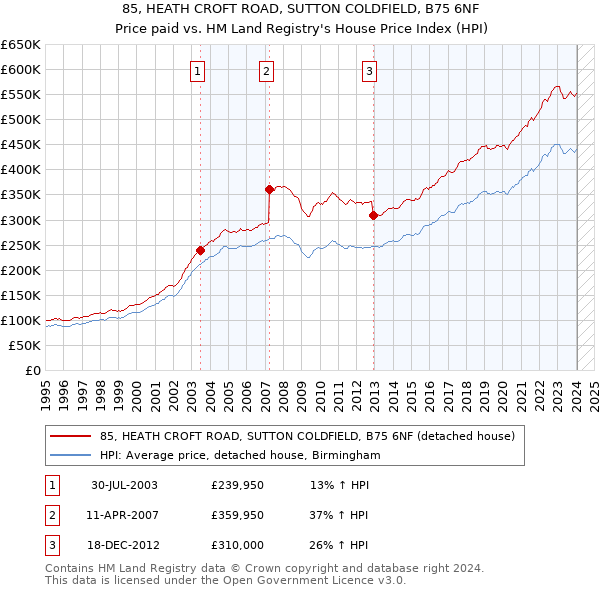 85, HEATH CROFT ROAD, SUTTON COLDFIELD, B75 6NF: Price paid vs HM Land Registry's House Price Index