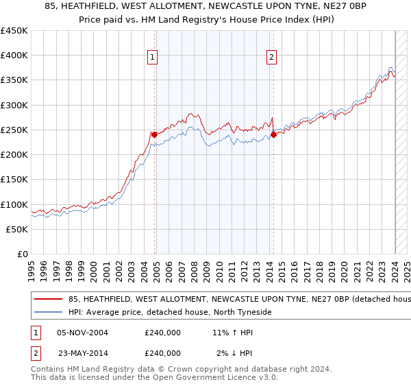 85, HEATHFIELD, WEST ALLOTMENT, NEWCASTLE UPON TYNE, NE27 0BP: Price paid vs HM Land Registry's House Price Index