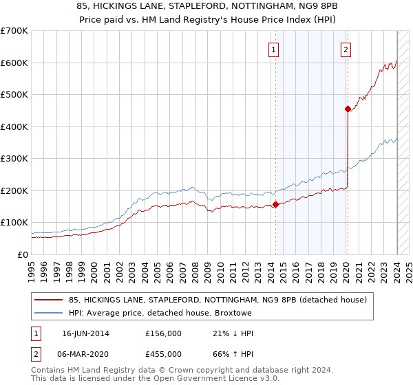 85, HICKINGS LANE, STAPLEFORD, NOTTINGHAM, NG9 8PB: Price paid vs HM Land Registry's House Price Index