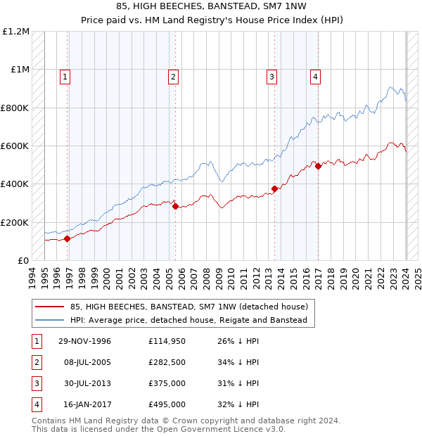 85, HIGH BEECHES, BANSTEAD, SM7 1NW: Price paid vs HM Land Registry's House Price Index
