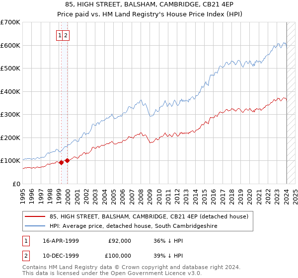 85, HIGH STREET, BALSHAM, CAMBRIDGE, CB21 4EP: Price paid vs HM Land Registry's House Price Index