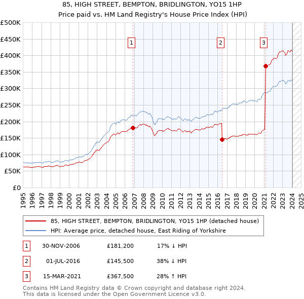 85, HIGH STREET, BEMPTON, BRIDLINGTON, YO15 1HP: Price paid vs HM Land Registry's House Price Index