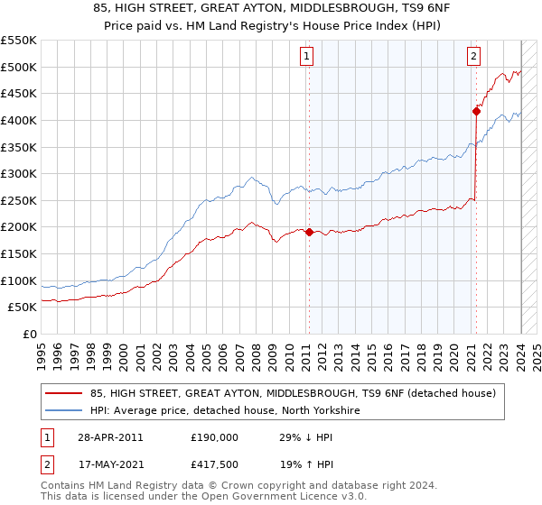 85, HIGH STREET, GREAT AYTON, MIDDLESBROUGH, TS9 6NF: Price paid vs HM Land Registry's House Price Index