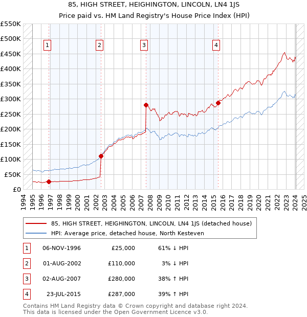 85, HIGH STREET, HEIGHINGTON, LINCOLN, LN4 1JS: Price paid vs HM Land Registry's House Price Index